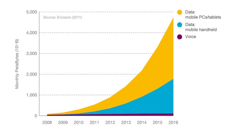 Do roku 2016 ilość danych przesyłanych za pomocą urządzeń mobilnych wzrośnie 10-krotnie internet, technologie - 