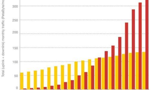 Ericsson potwierdza w swoim najnowszym raporcie, że liczba subskrypcji usług mobilnych na świecie osiągnęła ok. 6 miliardów