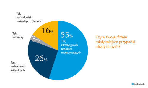 Firmy nie dbają o swoje dane w chmurze
