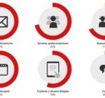 Bez poczty elektronicznej ani rusz – wyniki badania Interaktywnego Instytutu Badań Rynkowych dla Wirtualnej Polski