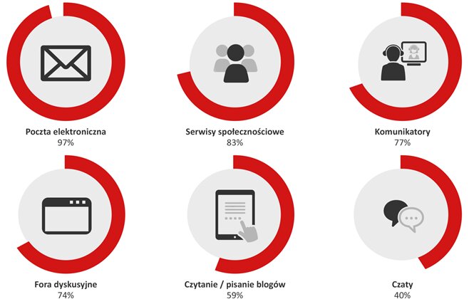Bez poczty elektronicznej ani rusz – wyniki badania Interaktywnego Instytutu Badań Rynkowych dla Wirtualnej Polski internet, technologie - Z badania przeprowadzonego przez IIBR na zlecenie Wirtualnej Polski wynika, że poczta e-mail jest najpopularniejszą formą komunikacji w sieci. Korzysta z niej 97% polskich internautów; znacznie więcej niż z serwisów społecznościowych. Dla blisko 2/3 badanych maile są też najważniejszym kanałem wymiany informacji.