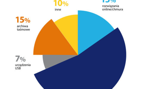 Mimo tworzenia kopii zapasowych, wciąż doświadczamy utraty danych
