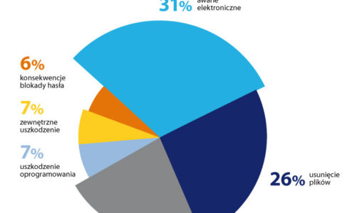 Rośnie liczba przypadków utraty danych z urządzeń mobilnych