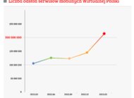 205 milionów dla WP.PL