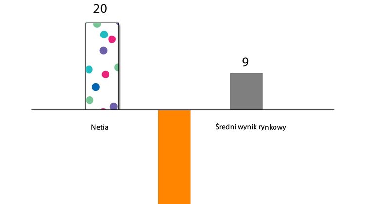 Klienci korporacyjni chętnie polecają usługi Netii internet, technologie - Jak pokazały wyniki cyklicznego badania skłonności do rekomendacji operatorów telekomunikacyjnych przez klientów korporacyjnych, chętnie polecają oni usługi Netii. Równie dobre wyniki odnotowano w badaniu przeprowadzonym wśród klientów indywidualnych, użytkowników dostępu do internetu.