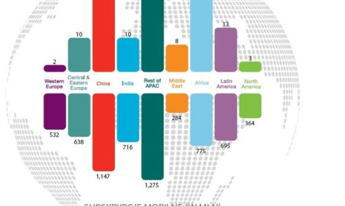 Mobility Report firmy Ericsson – LTE i smarfony napędzają ruch danych w sieciach