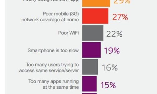 Smartfonowców frustruje kiepska sieć i zawieszające się aplikacje