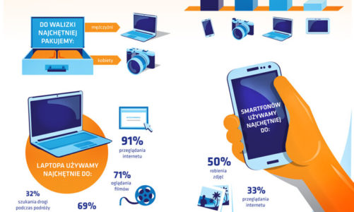 Polacy kochają elektronikę, również na wakacjach! – wyniki badań