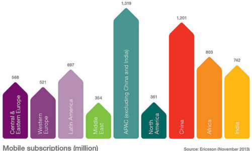 Ericsson Mobility Report: 5,6 mld „smartfonowych” subskrypcji w 2019 roku