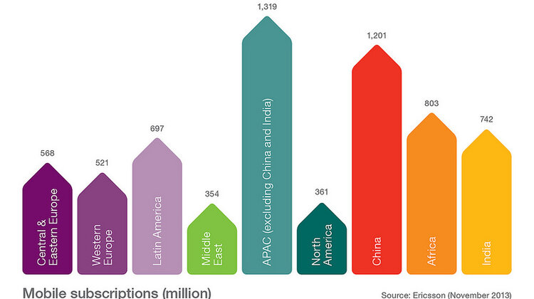 Ericsson Mobility Report: 5,6 mld „smartfonowych” subskrypcji w 2019 roku