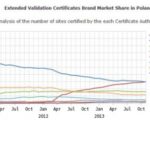 Wyniki raportu: polskie firmy najczęściej wybierają certyfikaty EV SSL wydawane