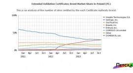 Wyniki raportu: polskie firmy najczęściej wybierają certyfikaty EV SSL wydawane BIZNES, IT i technologie - Według raportu angielskiej firmy analitycznej Netcraft liderem sprzedaży certyfikatów Extended Validation w Polsce jest obecnie Unizeto Technologies. W listopadzie polskie Centrum Certyfikacji osiągnęło wyższy udział w rynku EV SSL niż VeriSign, GeoTrust czy Thawte.
