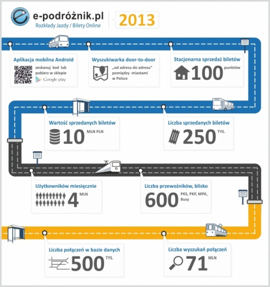 e-podróżnik.pl podwaja wyniki sprzedaży biletów. Rekordowe 10 milionów zł obrotu BIZNES, IT i technologie - Dzięki ciągłemu rozwojowi wyszukiwarka e-podróżnik.pl wraz z końcem 2013 roku zanotowała obrót w wysokości 10 milionów złotych ze sprzedanych biletów autobusowych. Rekordowy wynik został osiągnięty dzięki 100% wzrostowi sprzedaży.