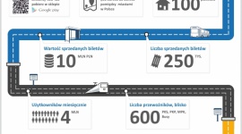 e-podróżnik.pl podwaja wyniki sprzedaży biletów. Rekordowe 10 milionów zł obrotu BIZNES, IT i technologie - Dzięki ciągłemu rozwojowi wyszukiwarka e-podróżnik.pl wraz z końcem 2013 roku zanotowała obrót w wysokości 10 milionów złotych ze sprzedanych biletów autobusowych. Rekordowy wynik został osiągnięty dzięki 100% wzrostowi sprzedaży.