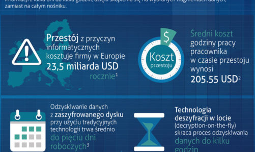 Przełom w branży odzyskiwania danych. Nowa technologia skraca czas przywracania informacji z zaszyfrowanych dysków z kilku dni do kilku godzin