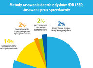 Używane smartfony i dyski sprzedawane na aukcjach internetowych pełne prywatnych i firmowych danych - raport internet, technologie - Na polskich serwisach aukcyjnych i ogłoszeniowych można kupić urządzenia wypełnione strategicznymi danymi firmowymi i prywatnymi – zdjęciami, numerami kart kredytowych, listami klientów czy umowami. Z pierwszego tego typu badania*, przeprowadzonego przez specjalistów odzyskiwania danych z firmy Kroll Ontrack wśród internetowych sprzedawców używanego sprzętu elektronicznego wynika, że najczęściej tylko formatują oni urządzenia, przywracają ustawienia fabryczne bądź ręcznie usuwają dane. Jak wskazują specjaliści, metody te często pozwalają na odtworzenie informacji, nawet przez mało wprawnych informatyków.