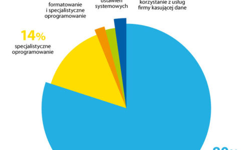 Używane smartfony i dyski sprzedawane na aukcjach internetowych pełne prywatnych i firmowych danych – raport