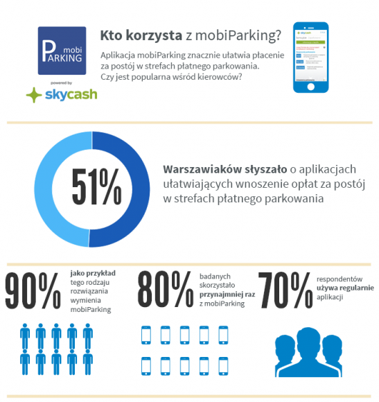 Kto korzysta z aplikacji mobiParking BIZNES, IT i technologie - Aplikacja mobiParking znacznie ułatwia płacenie za postój w strefach płatnego parkowania. Czy jest popularna wśród kierowców?