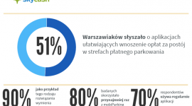 Kto korzysta z aplikacji mobiParking
