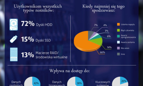 Użytkownicy wszystkich typów nośników narażeni na utratę danych