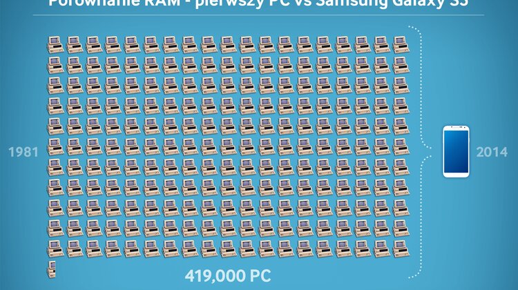 Komputer osobisty – to już 33 lata z PC!