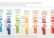 Urządzenia mobilne wzmacniają konkurencję pomiędzy sklepami tradycyjnymi a internetowymi