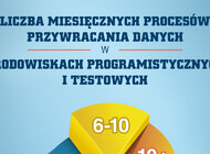 Błędy użytkowników główną przyczyną utraty danych z SQL internet, technologie - Z najnowszego badania Kroll Ontrack wynika, że prawie 90 procent przypadków utraty danych z Microsoft SQL Server to efekt błędów użytkowników. Najczęstsze z nich to: przypadkowe skasowanie informacji, błąd programisty czy też przypadkowe nadpisanie rekordów. Przywracanie danych z SQL mocno obciąża czasowo administratorów, ale rozwiązania takie jak Ontrack PowerControls pozwalają na skrócenie tego procesu, także w przypadku skompresowanych kopii migawkowych – podkreślają eksperci.