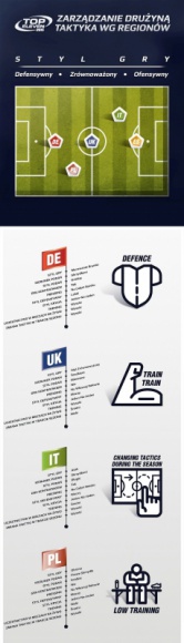 Top Eleven - polskie drużyny prezentują defensywny styl gry LIFESTYLE, IT i technologie - Według wyników badania przeprowadzonego przez producenta gry Top Eleven - najpopularniejszego menedżera piłkarskiego online - Polacy stawiają na obronę.