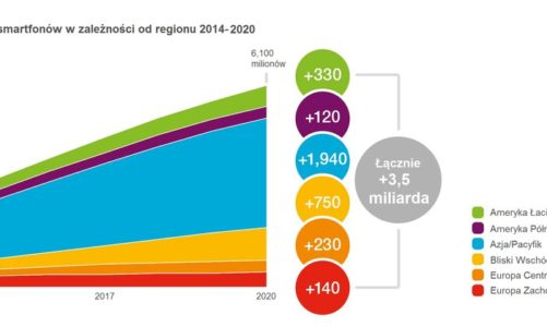 Raport Ericsson na temat mobilności: 70 procent populacji świata będzie używać smartfonów do roku 2020