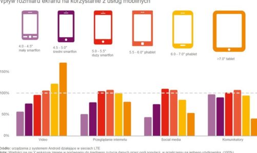 Filmy i tablet – duet idealny. Wiadomości z badań firmy Ericsson