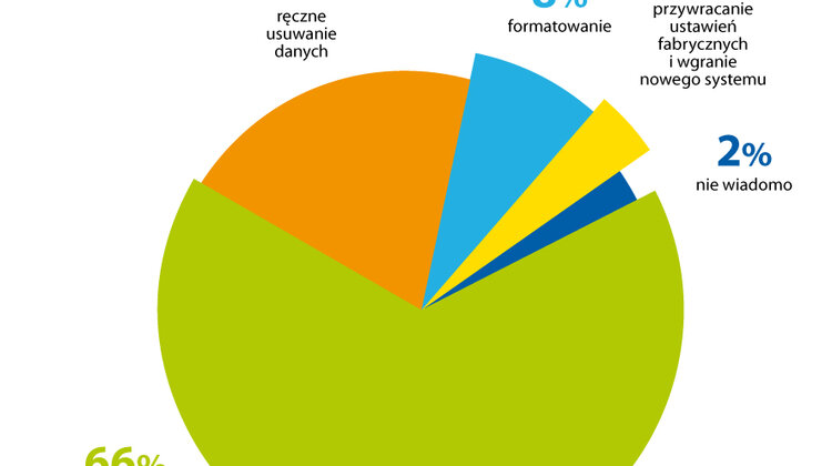 Niedokładne kasowanie danych ze smartfonów to poważne zagrożenie dla przedsiębiorstw internet, technologie - Niedawno cały świat obiegła informacja, że z ponad 500 milionów smartfonów wyposażonych w system Android można odzyskać dane nawet, gdy do ich skasowania wykorzysta się funkcję tzw. „factory reset”. Powinno to niepokoić nie tylko użytkowników prywatnych, ale przede wszystkim biznesowych. Szczególnie w świetle rosnącej popularności trendu BYOD i nadchodzących zmian w europejskim prawie, dotyczącym ochrony danych – komentują eksperci Kroll Ontrack.