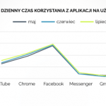Jak wakacje wpłynęły na korzystanie z mobilnego Internetu?