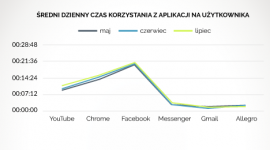Jak wakacje wpłynęły na korzystanie z mobilnego Internetu?