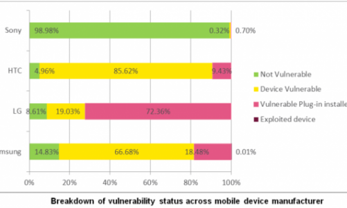 Urządzenia LG, Samsunga i HTC najbardziej zagrożone przez Certifi-gate