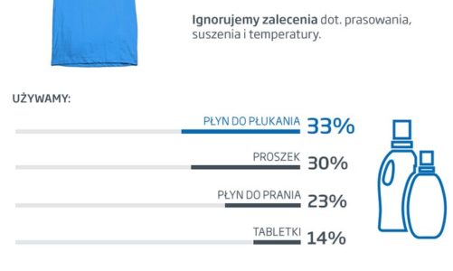 Wiedza wyjdzie w…praniu, czyli czy Polak prać potrafi?