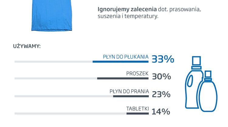 Wiedza wyjdzie w…praniu, czyli czy Polak prać potrafi?