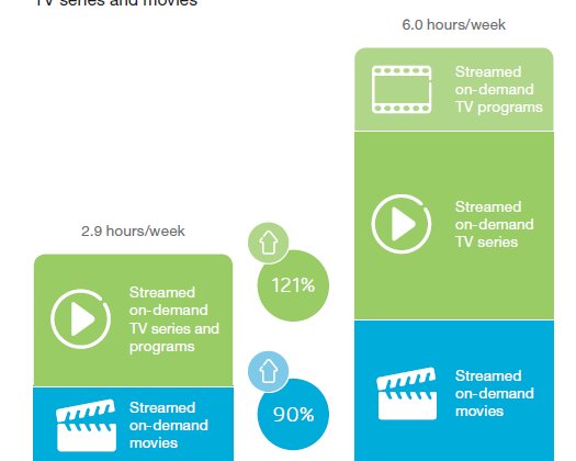 Telewizja mobilna zdominowana przez Youtube internet, technologie - 