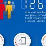 Kim jest europejski gracz? Zwykle to mężczyzna, między 18 a 40 rokiem życia, któ