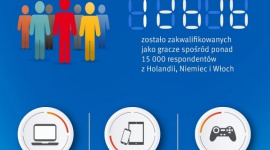 Kim jest europejski gracz? Zwykle to mężczyzna, między 18 a 40 rokiem życia, któ BIZNES, IT i technologie - Wyniki sondażu, przeprowadzonego przez AVM, niemiecką firmę z Berlina, specjalizującą się w rozwiązaniach telekomunikacyjnych, na ponad 12 600 graczach z Niemiec, Włoch i Holandii, ujawniły wiele podobieństw pomiędzy przedstawicielami tych krajów.