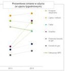 Polacy doganiają europejską czołówkę – wnioski z najnowszego raportu Ericsson ConsumerLab