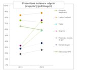 Polacy doganiają europejską czołówkę – wnioski z najnowszego raportu Ericsson ConsumerLab