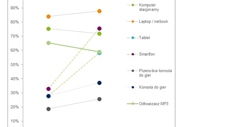 Polacy doganiają europejską czołówkę – wnioski z najnowszego raportu Ericsson ConsumerLab styl życia, internet - 
