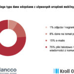 Ważne dane użytkowników prywatnych i biznesowych można kupić w internecie – badanie Blancco Technology Group i Kroll Ontrack