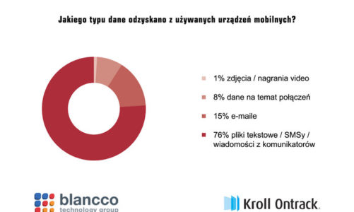 Ważne dane użytkowników prywatnych i biznesowych można kupić w internecie – badanie Blancco Technology Group i Kroll Ontrack
