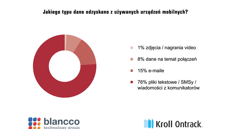Ważne dane użytkowników prywatnych i biznesowych można kupić w internecie – badanie Blancco Technology Group i Kroll Ontrack