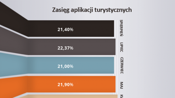 Ranking aplikacji turystycznych BIZNES, IT i technologie - Aplikacje turystyczne znane i lubiane? A czy wykorzystywane? Firma Spicy Mobile zmierzyła się z tematem i oto kilka ciekawych wniosków na podstawie badania Mobience.