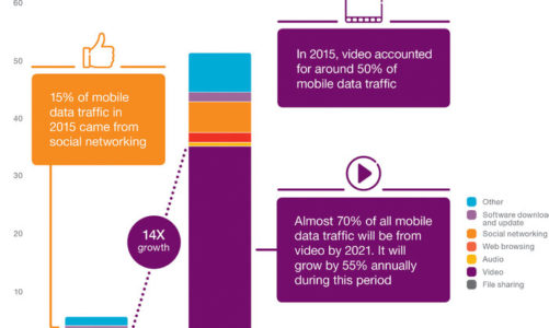 Ericsson Mobility Report: 150 milionów subskrybcji 5G do roku 2021