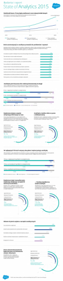 Raport Salesforce – jak dostęp do informacji warunkuje wyniki i rozwój firm