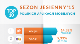 Top 10 polskich aplikacji mobilnych – jesień 2015
