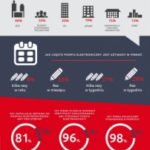 [Infografika] Jak polskie firmy oceniają stosowanie e-podpisu w biznesie